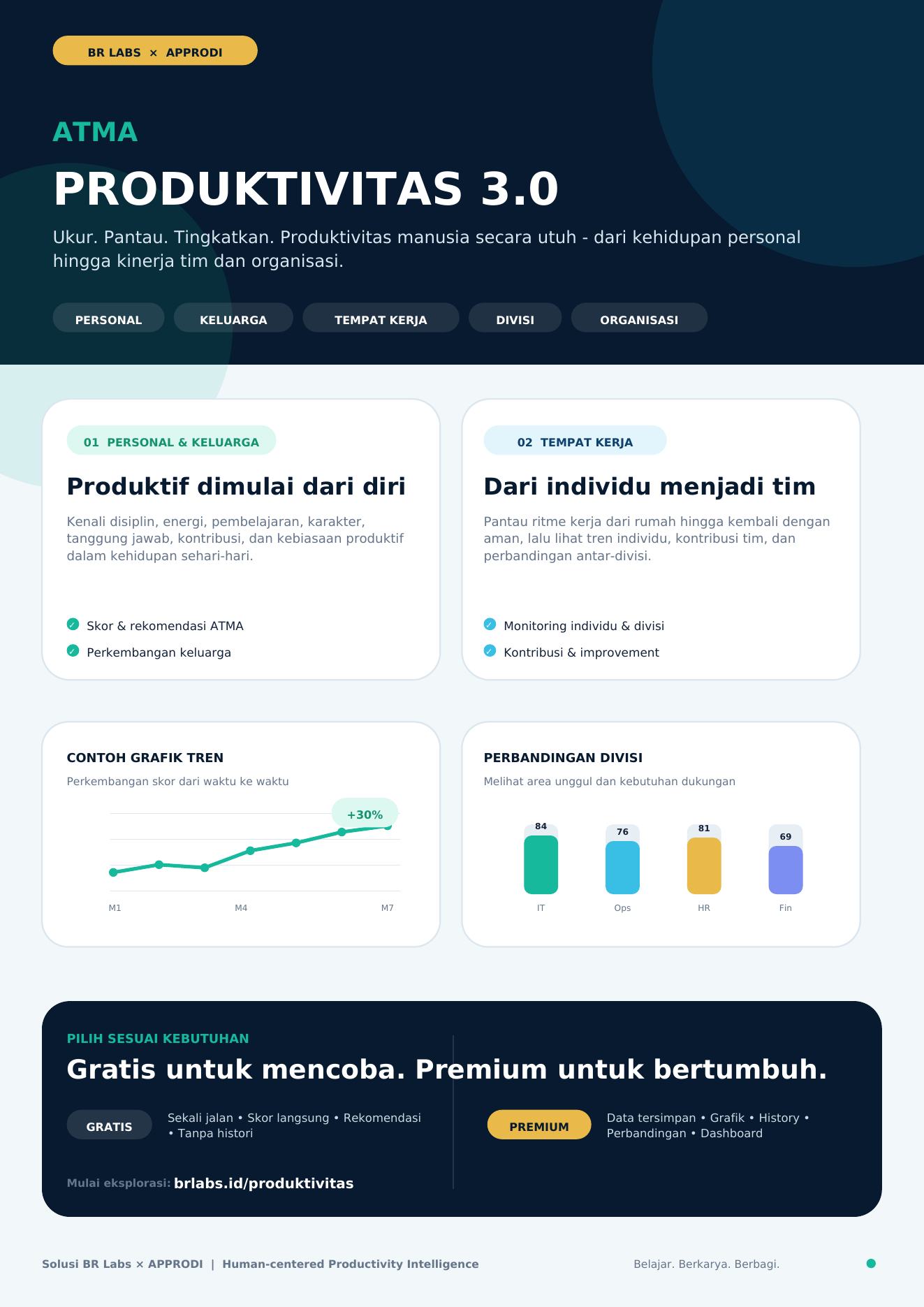 Flyer ATMA Produktivitas 3.0 karya Dr. H. Benrahman