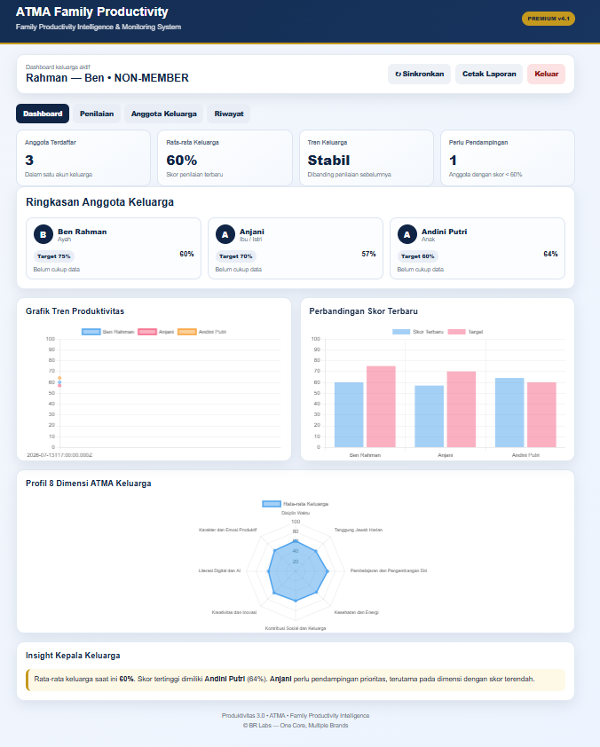 Dashboard premium ATMA Family Productivity