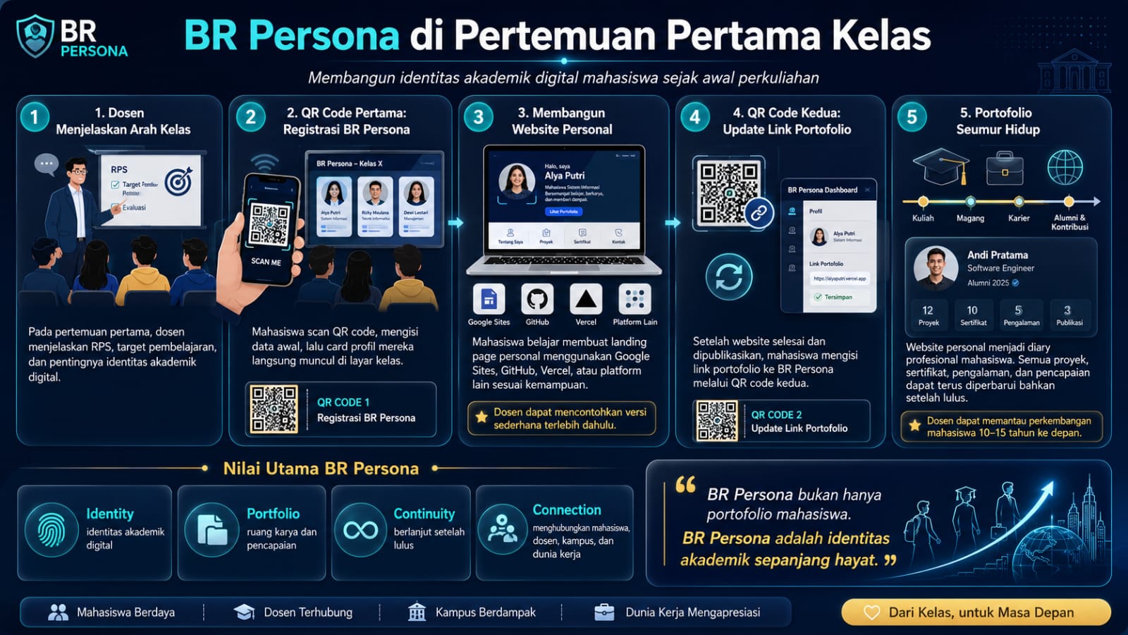 Visual alur BR Persona pada pertemuan pertama kelas, dari registrasi QR hingga portofolio seumur hidup