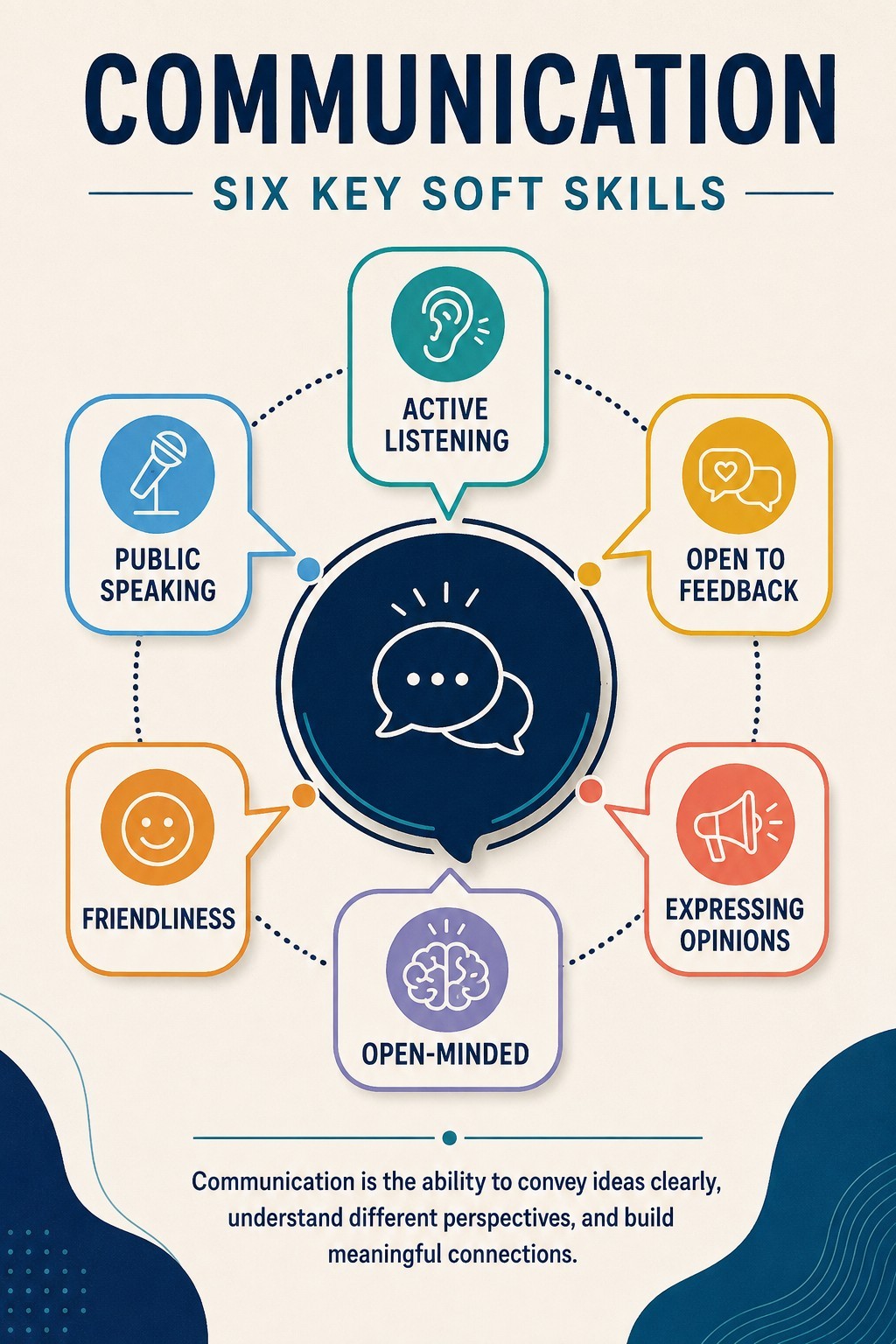 Infografik Communication: Active Listening, Public Speaking, Open to Feedback, Expressing Opinions, Open-Minded, dan Friendliness.